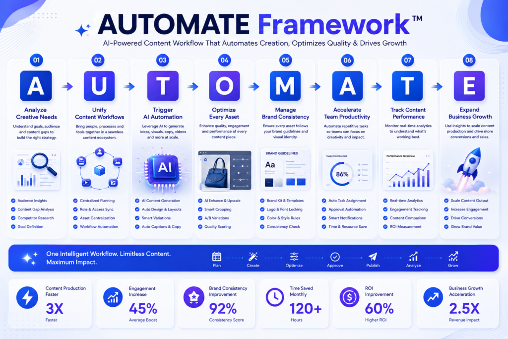 AUTOMATE Framework - AI Content Workflow: Everything You Need to Know