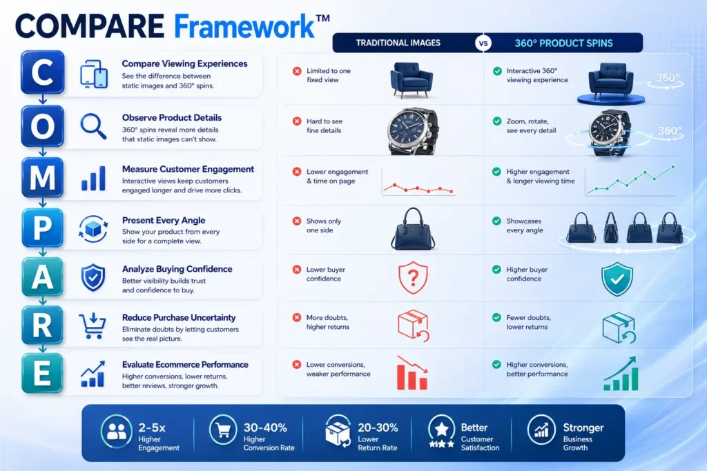 COMPARE Framework - 360° Product Spins vs Traditional Product Images: Which Is Better?