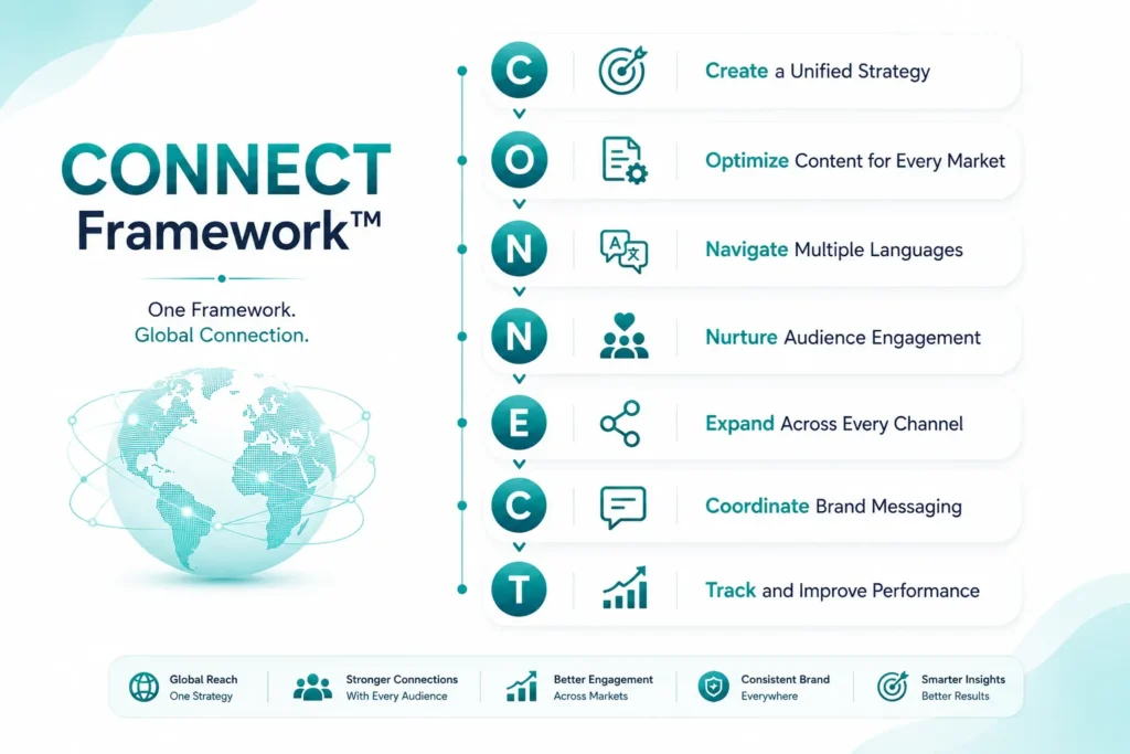 How to Build an AI Multilingual Content Strategy That Scales - CONNECT Framework