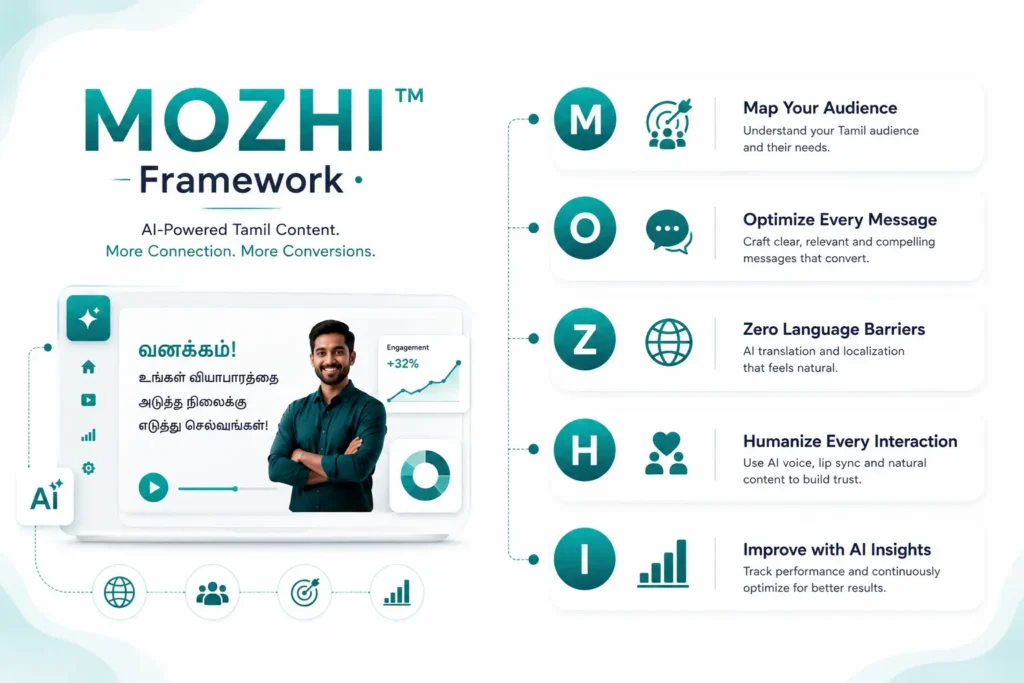 MOZHI  Framework - The Complete Guide to AI Marketing Videos in Tamil