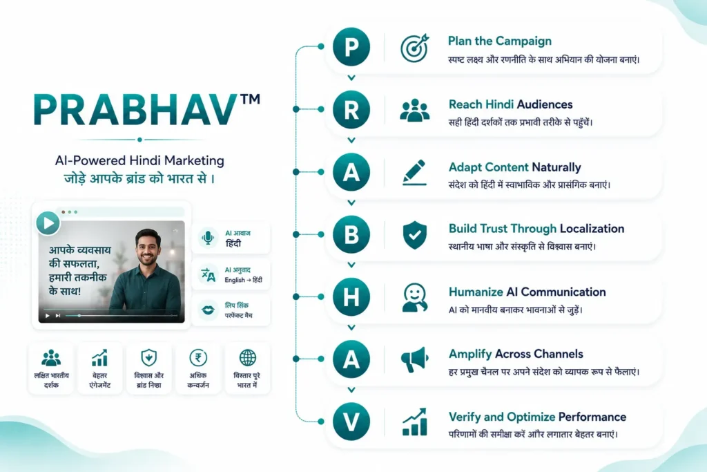 How to Create AI Marketing Videos in Hindi That Drive Results - PRABHAV™ Framework