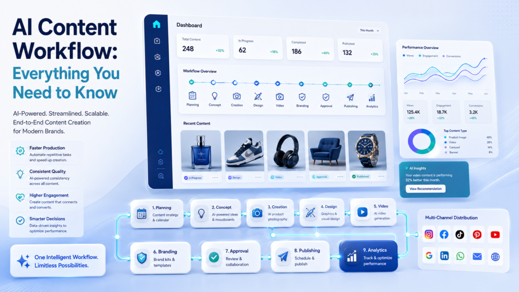 AI Content Workflow helping businesses automate content creation and improve productivity.