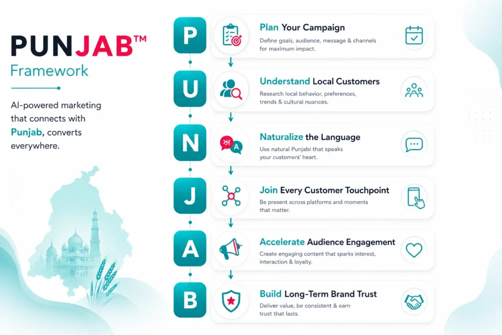 PUNJAB Framework - AI Marketing Videos in Punjabi for Faster Business Growth