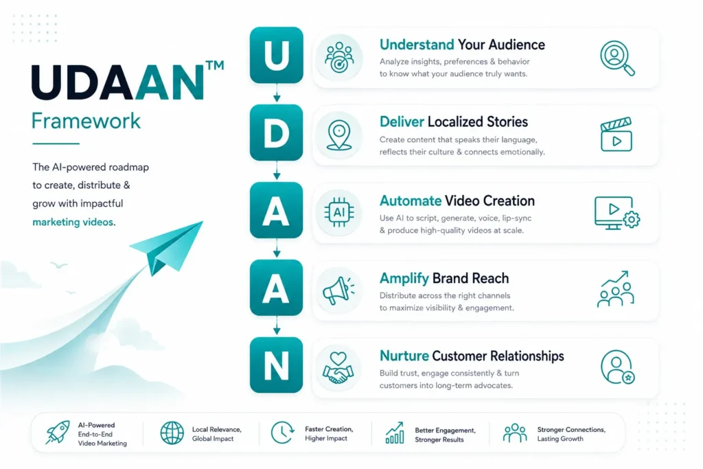 UDAAN Framework - Build Better AI Marketing Videos in Marathi with AI