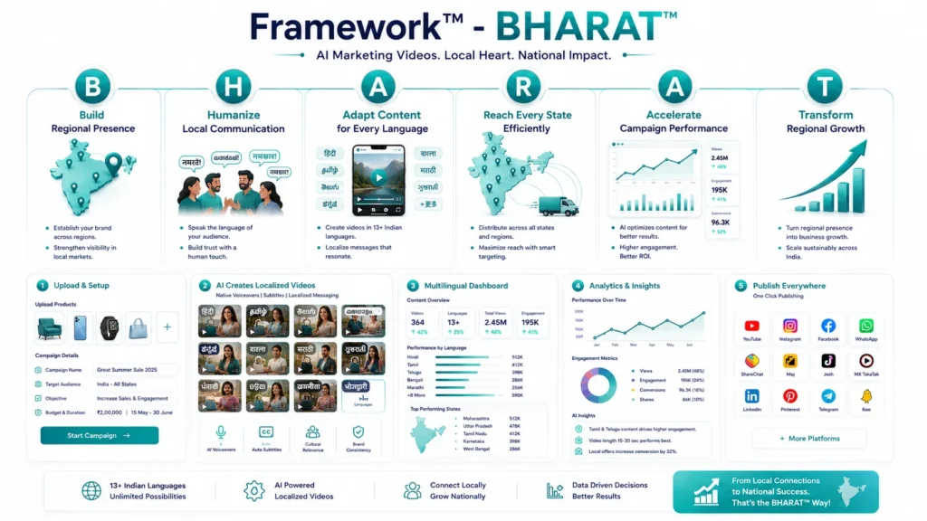 AI Marketing Videos in Indian Languages helping businesses scale multilingual campaigns across India.