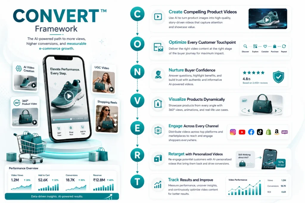 AI Video Marketing for E-commerce helping online stores create engaging product videos and increase sales.